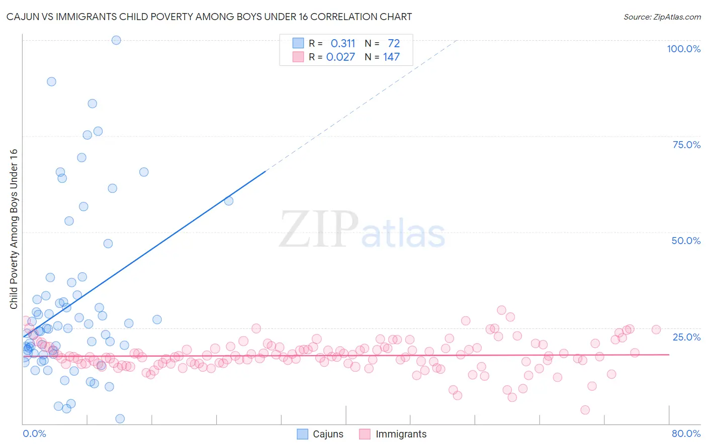 Cajun vs Immigrants Child Poverty Among Boys Under 16
