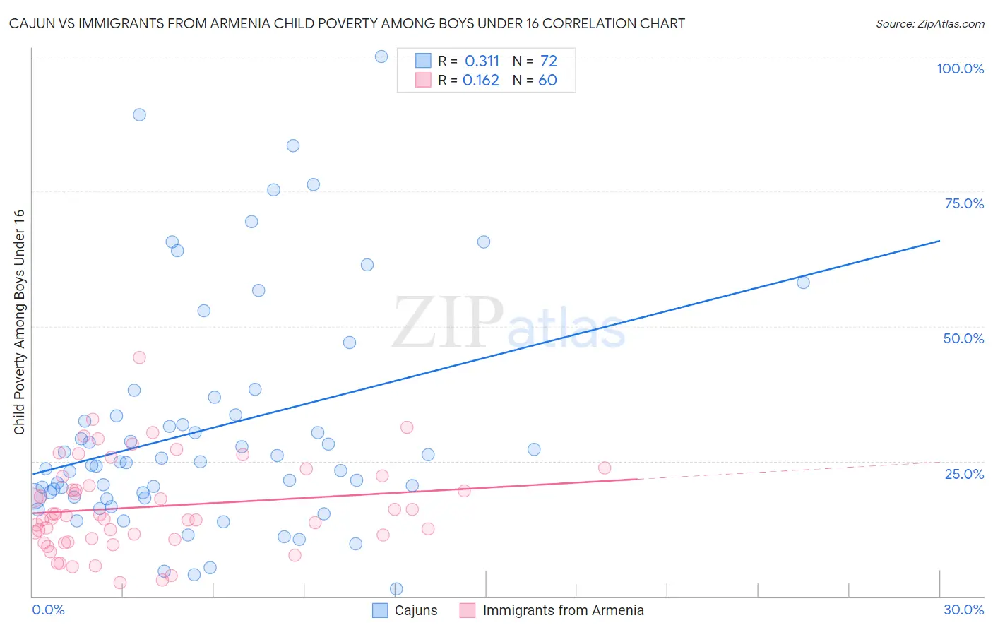 Cajun vs Immigrants from Armenia Child Poverty Among Boys Under 16