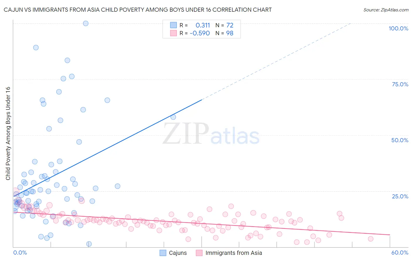 Cajun vs Immigrants from Asia Child Poverty Among Boys Under 16