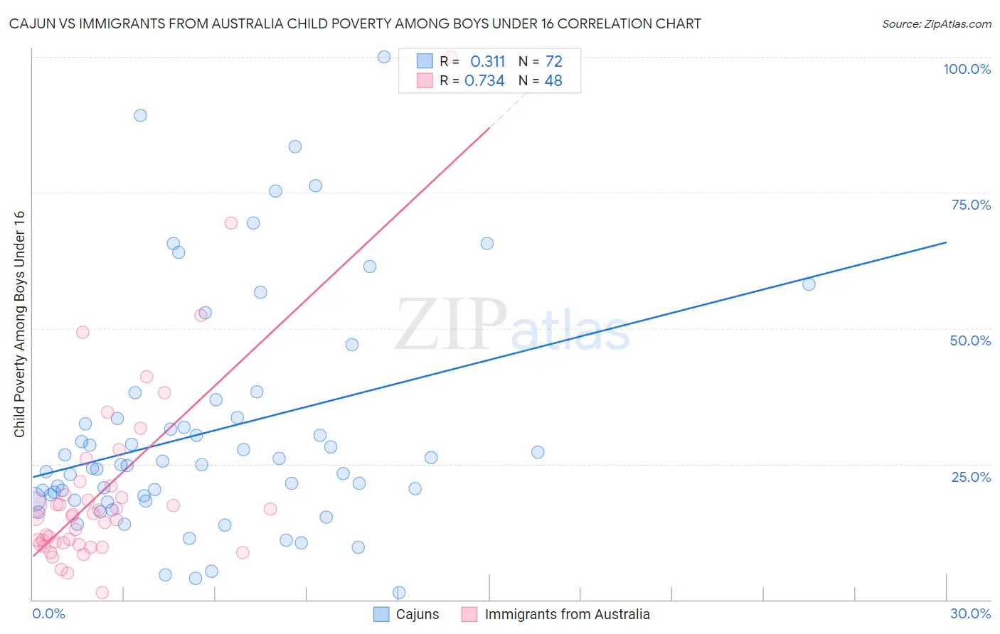 Cajun vs Immigrants from Australia Child Poverty Among Boys Under 16