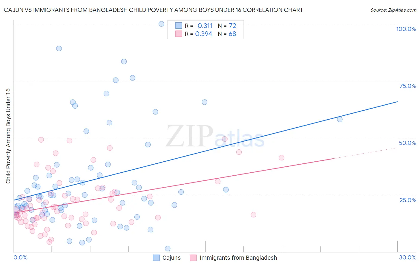 Cajun vs Immigrants from Bangladesh Child Poverty Among Boys Under 16