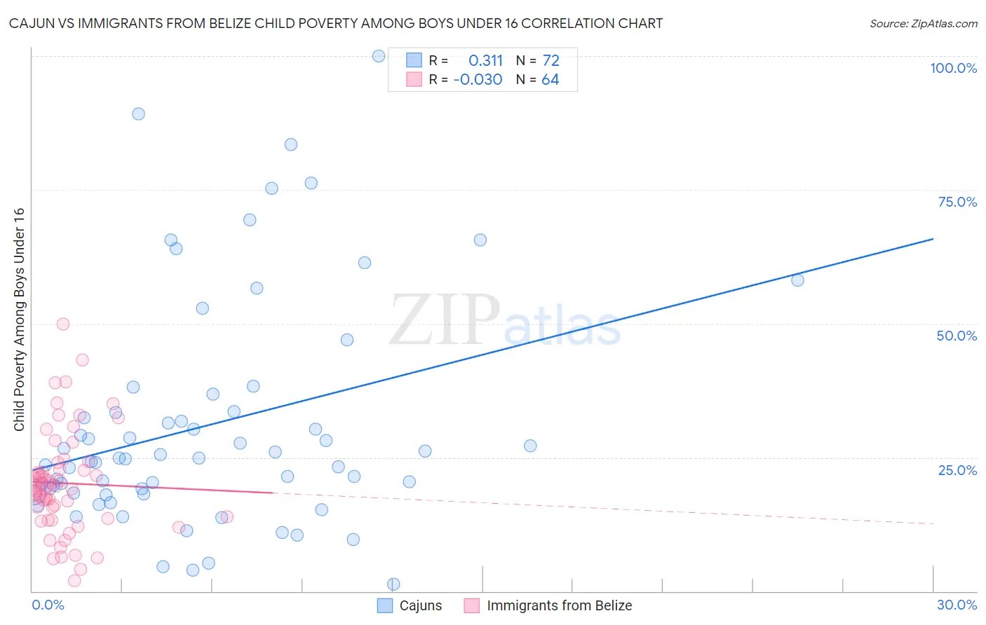 Cajun vs Immigrants from Belize Child Poverty Among Boys Under 16