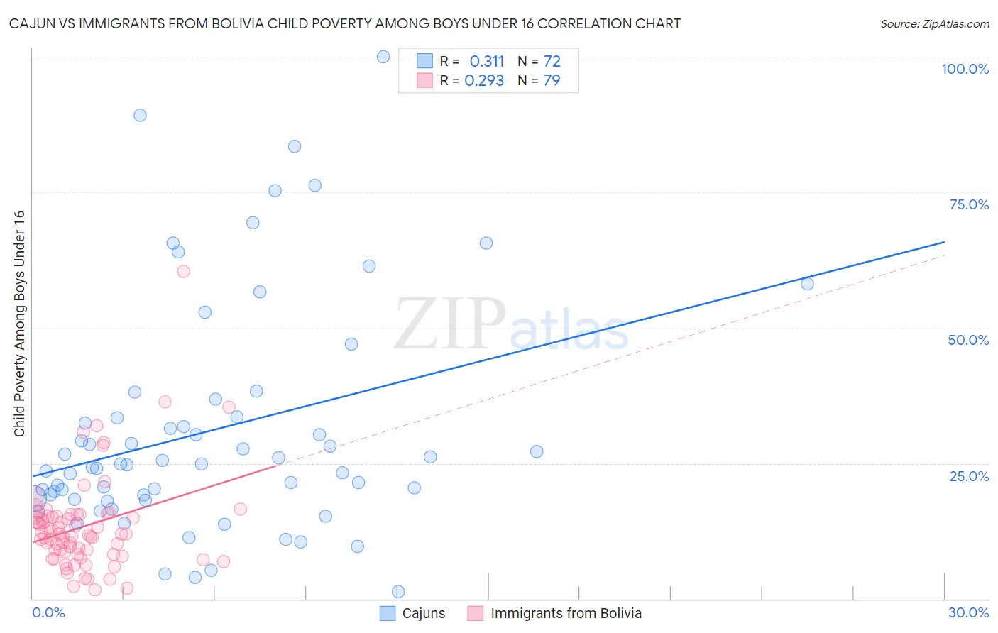 Cajun vs Immigrants from Bolivia Child Poverty Among Boys Under 16