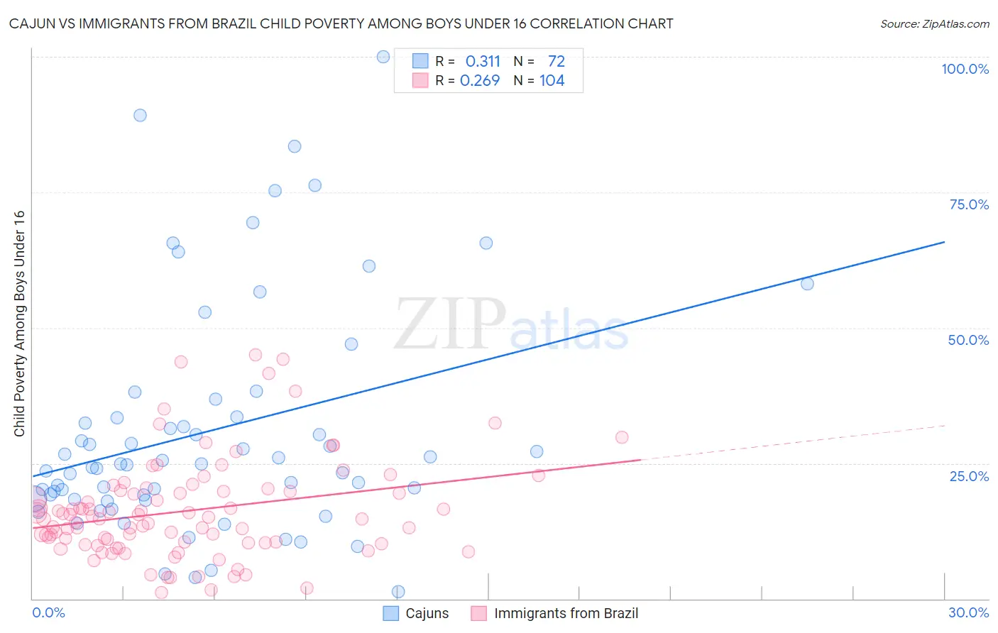Cajun vs Immigrants from Brazil Child Poverty Among Boys Under 16