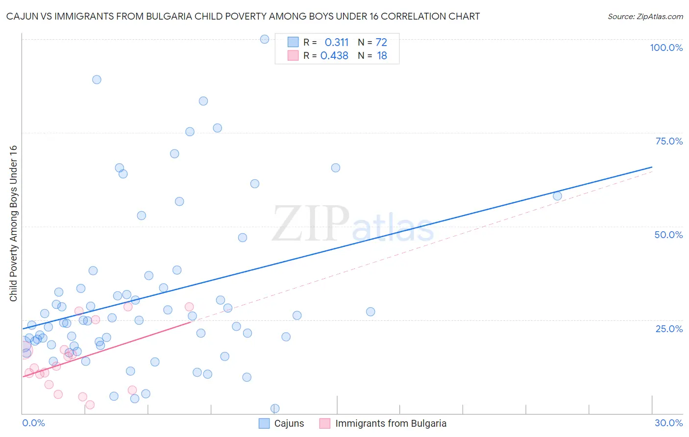 Cajun vs Immigrants from Bulgaria Child Poverty Among Boys Under 16