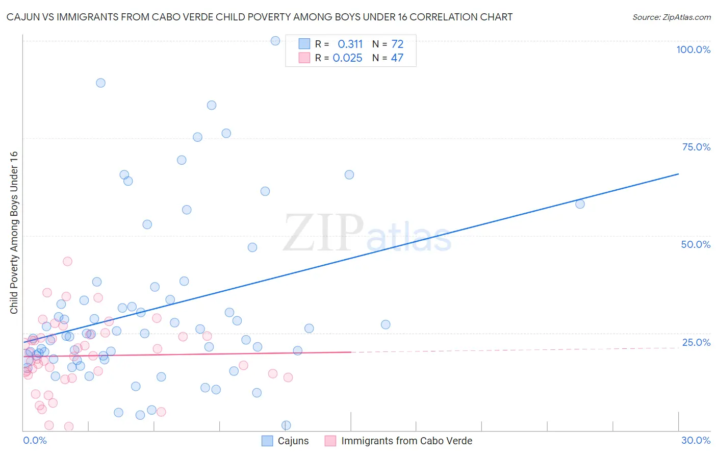 Cajun vs Immigrants from Cabo Verde Child Poverty Among Boys Under 16