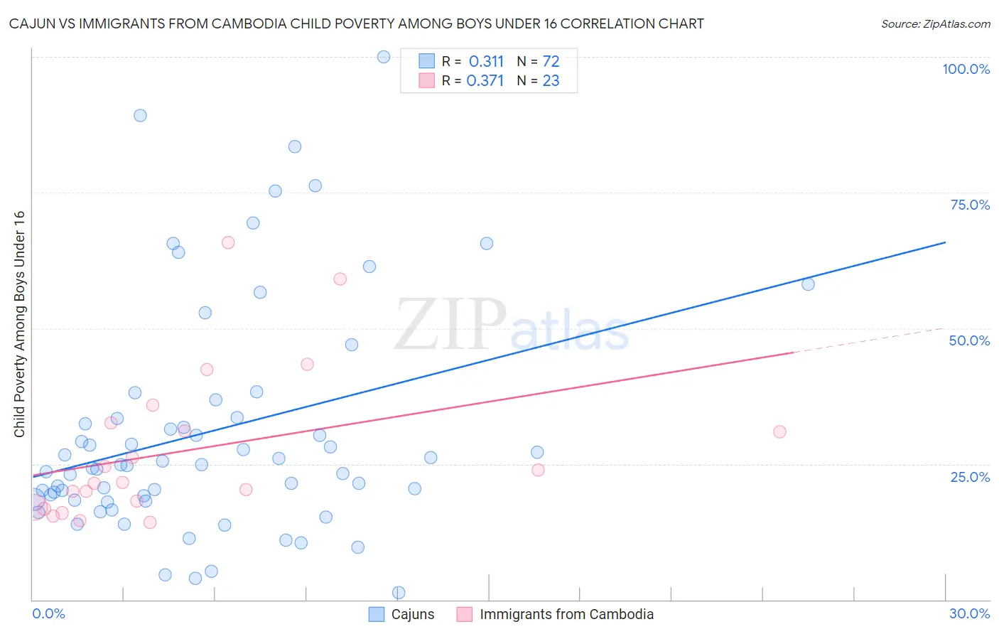 Cajun vs Immigrants from Cambodia Child Poverty Among Boys Under 16