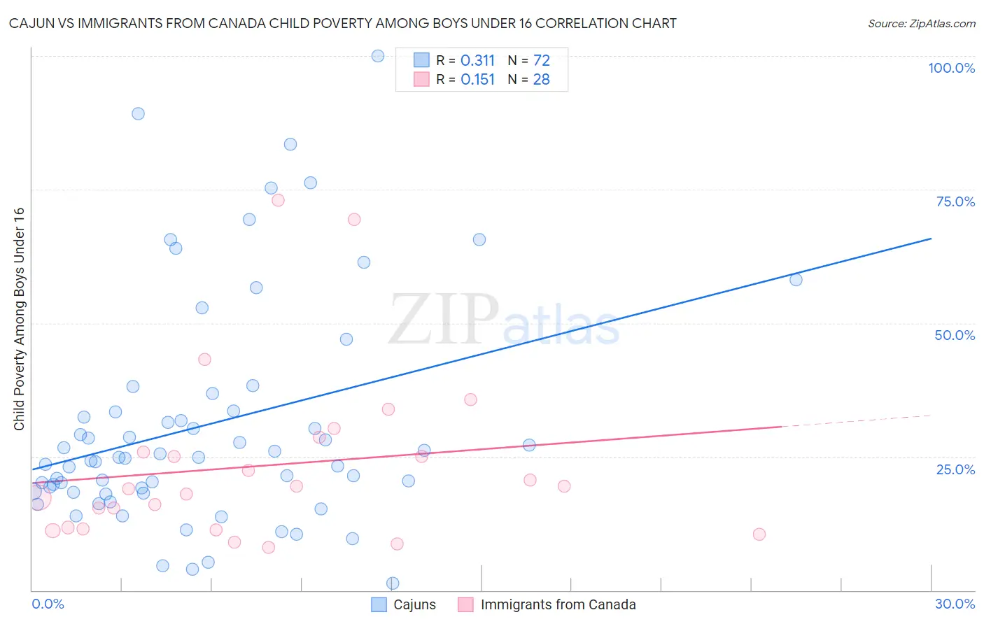 Cajun vs Immigrants from Canada Child Poverty Among Boys Under 16