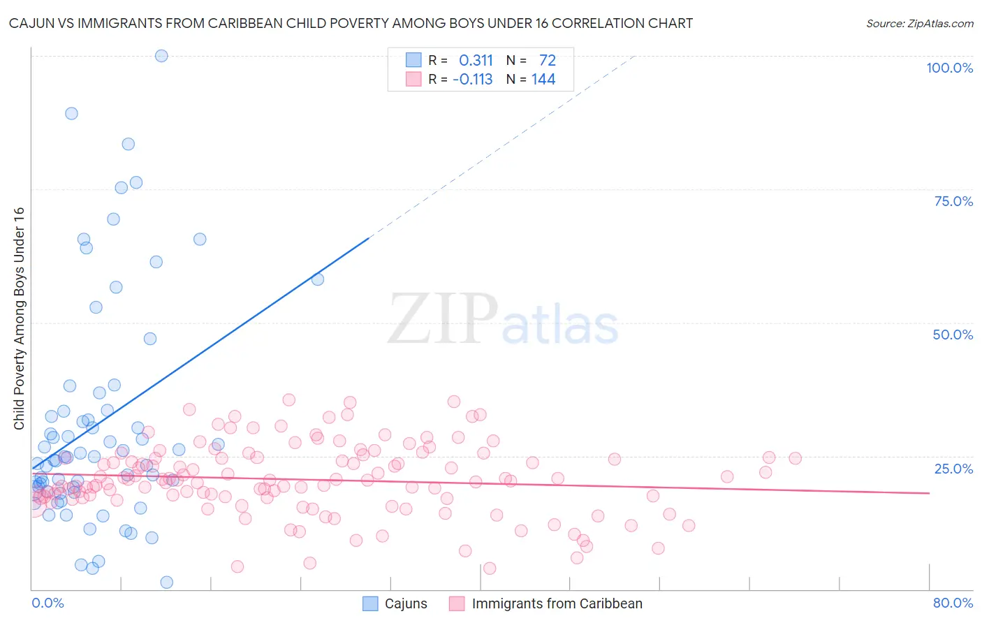 Cajun vs Immigrants from Caribbean Child Poverty Among Boys Under 16