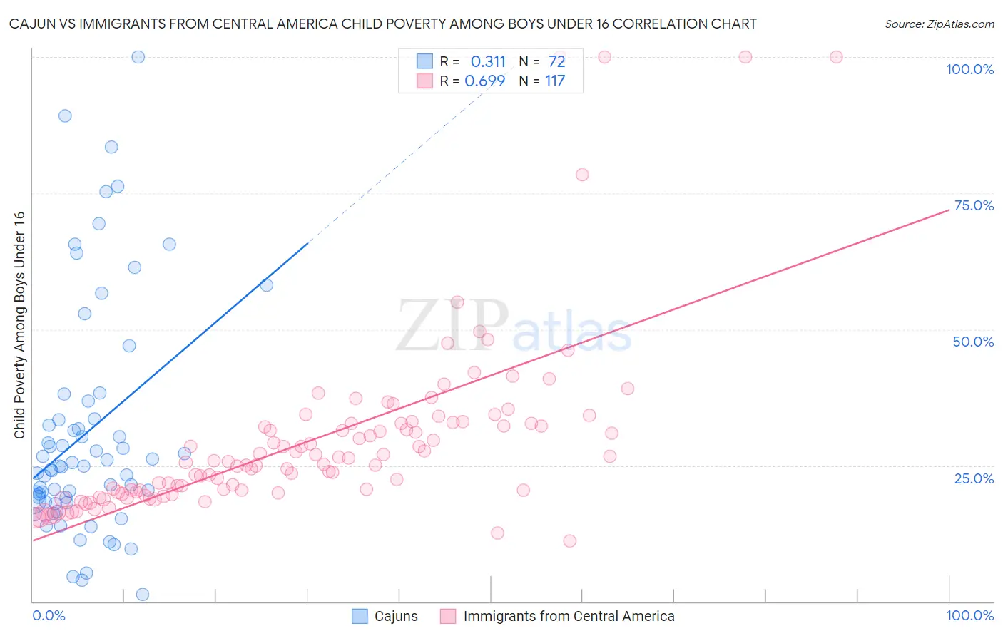 Cajun vs Immigrants from Central America Child Poverty Among Boys Under 16