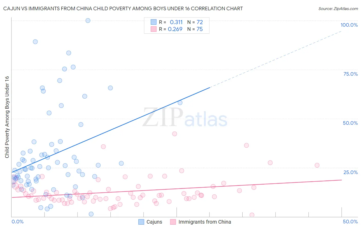 Cajun vs Immigrants from China Child Poverty Among Boys Under 16
