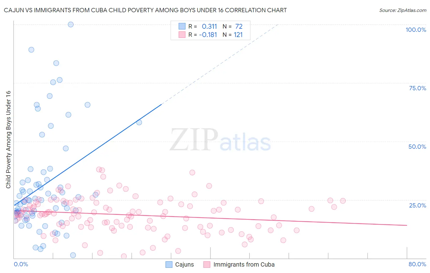 Cajun vs Immigrants from Cuba Child Poverty Among Boys Under 16