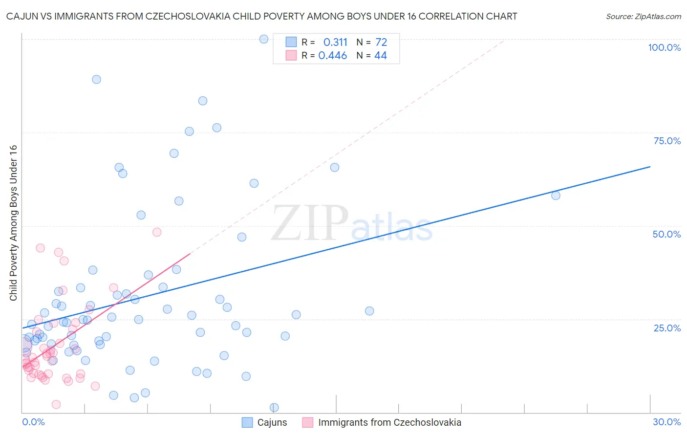 Cajun vs Immigrants from Czechoslovakia Child Poverty Among Boys Under 16