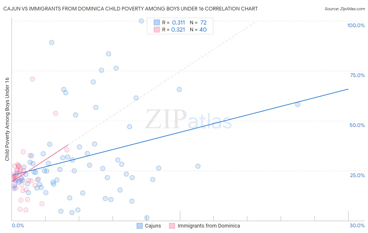 Cajun vs Immigrants from Dominica Child Poverty Among Boys Under 16