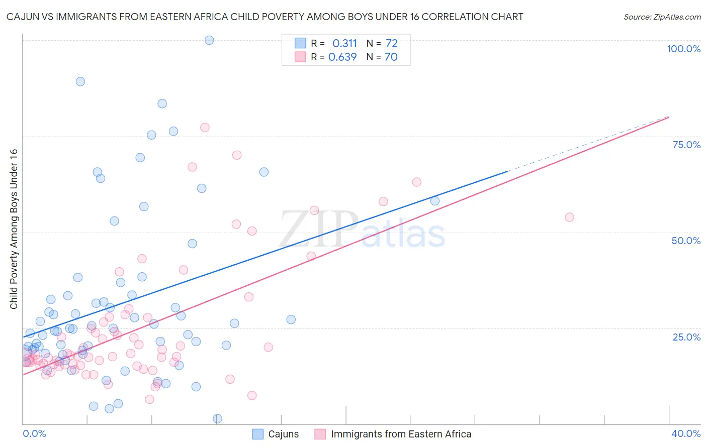 Cajun vs Immigrants from Eastern Africa Child Poverty Among Boys Under 16