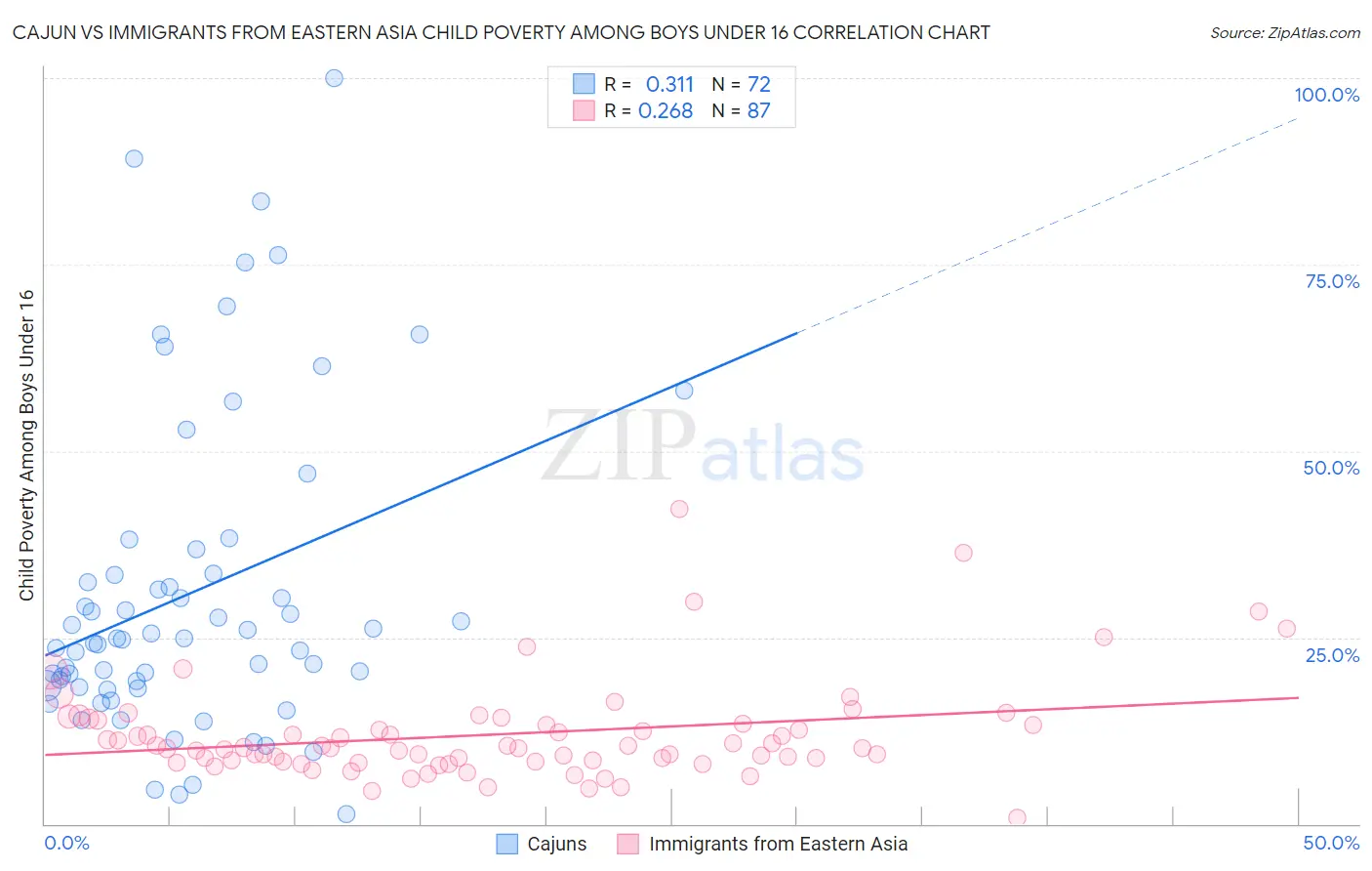 Cajun vs Immigrants from Eastern Asia Child Poverty Among Boys Under 16