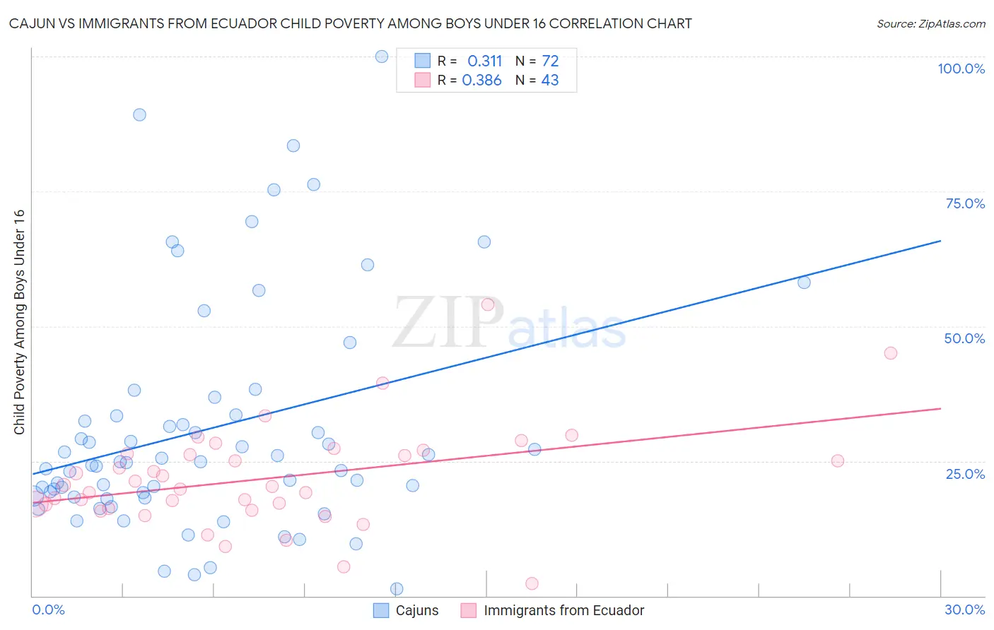 Cajun vs Immigrants from Ecuador Child Poverty Among Boys Under 16