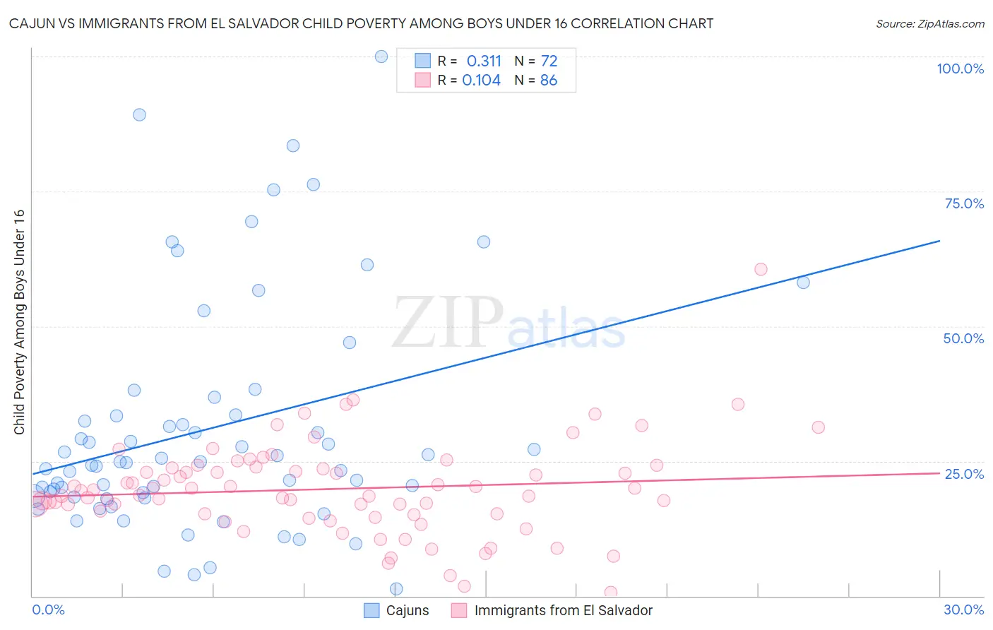Cajun vs Immigrants from El Salvador Child Poverty Among Boys Under 16