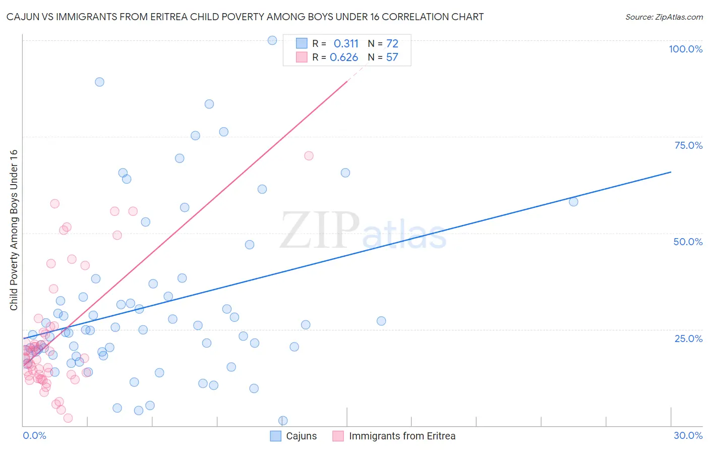 Cajun vs Immigrants from Eritrea Child Poverty Among Boys Under 16
