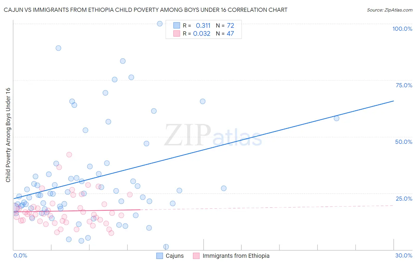 Cajun vs Immigrants from Ethiopia Child Poverty Among Boys Under 16