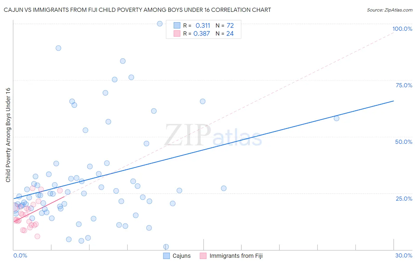 Cajun vs Immigrants from Fiji Child Poverty Among Boys Under 16