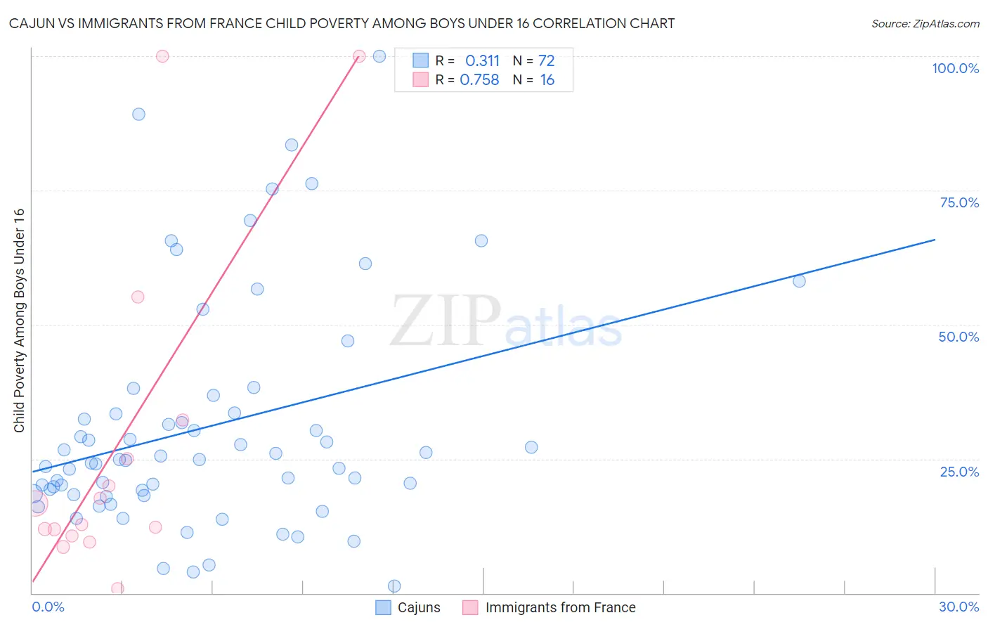 Cajun vs Immigrants from France Child Poverty Among Boys Under 16