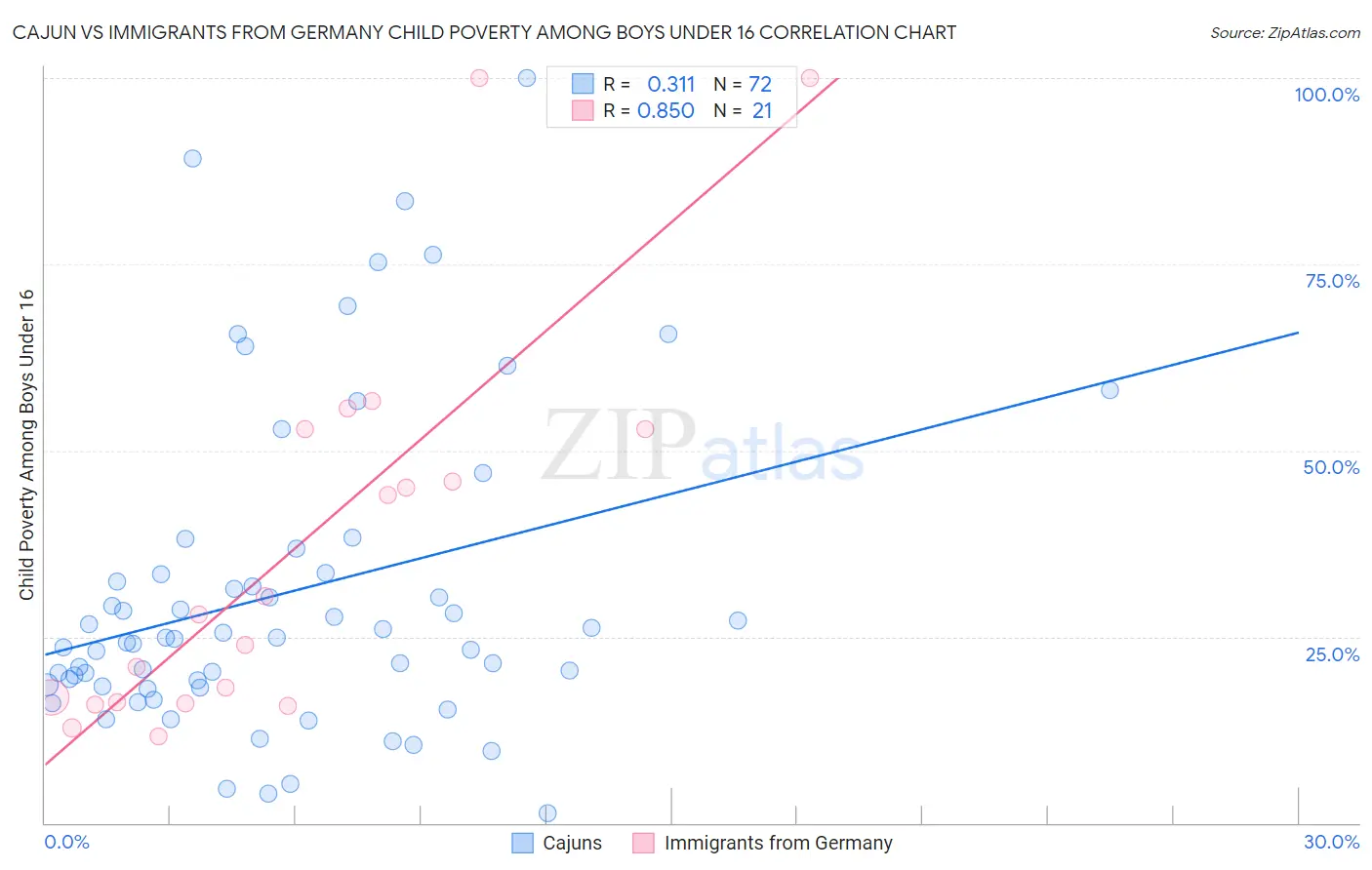 Cajun vs Immigrants from Germany Child Poverty Among Boys Under 16