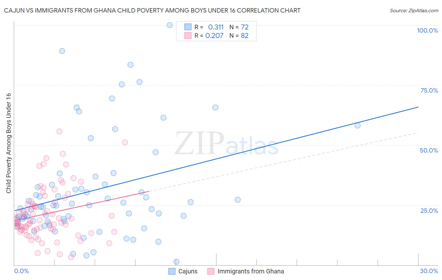 Cajun vs Immigrants from Ghana Child Poverty Among Boys Under 16