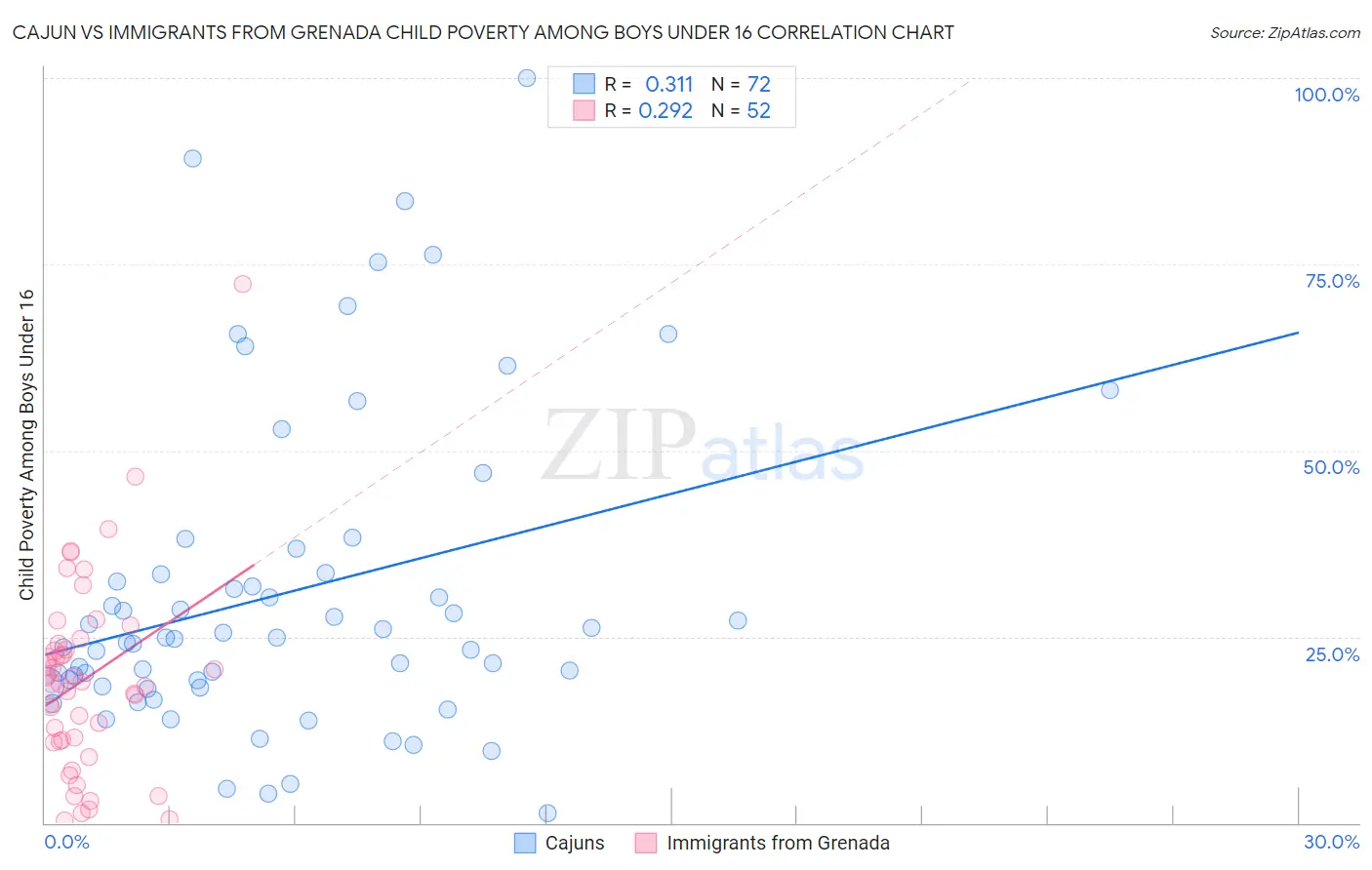Cajun vs Immigrants from Grenada Child Poverty Among Boys Under 16