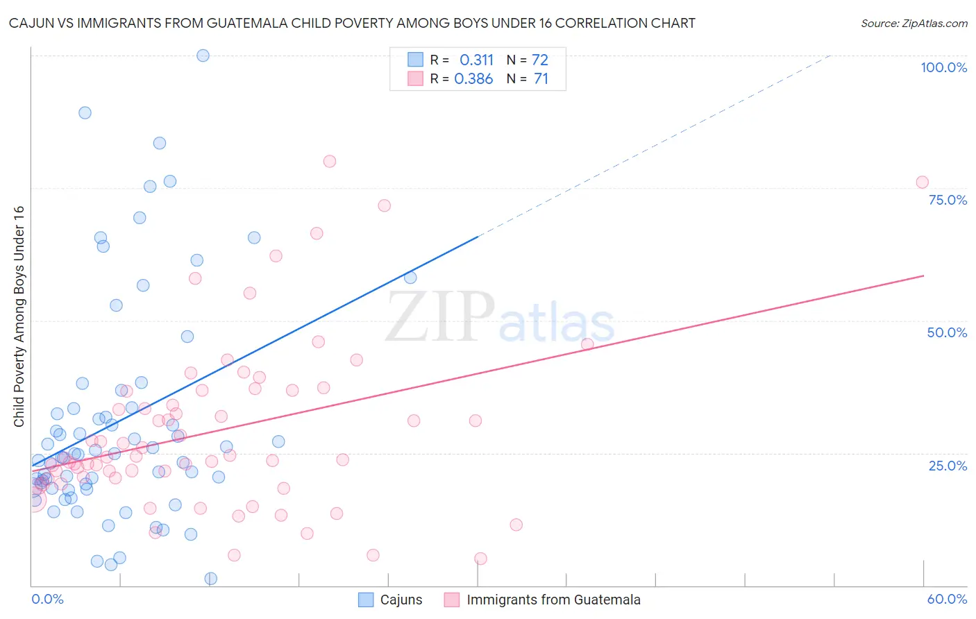 Cajun vs Immigrants from Guatemala Child Poverty Among Boys Under 16
