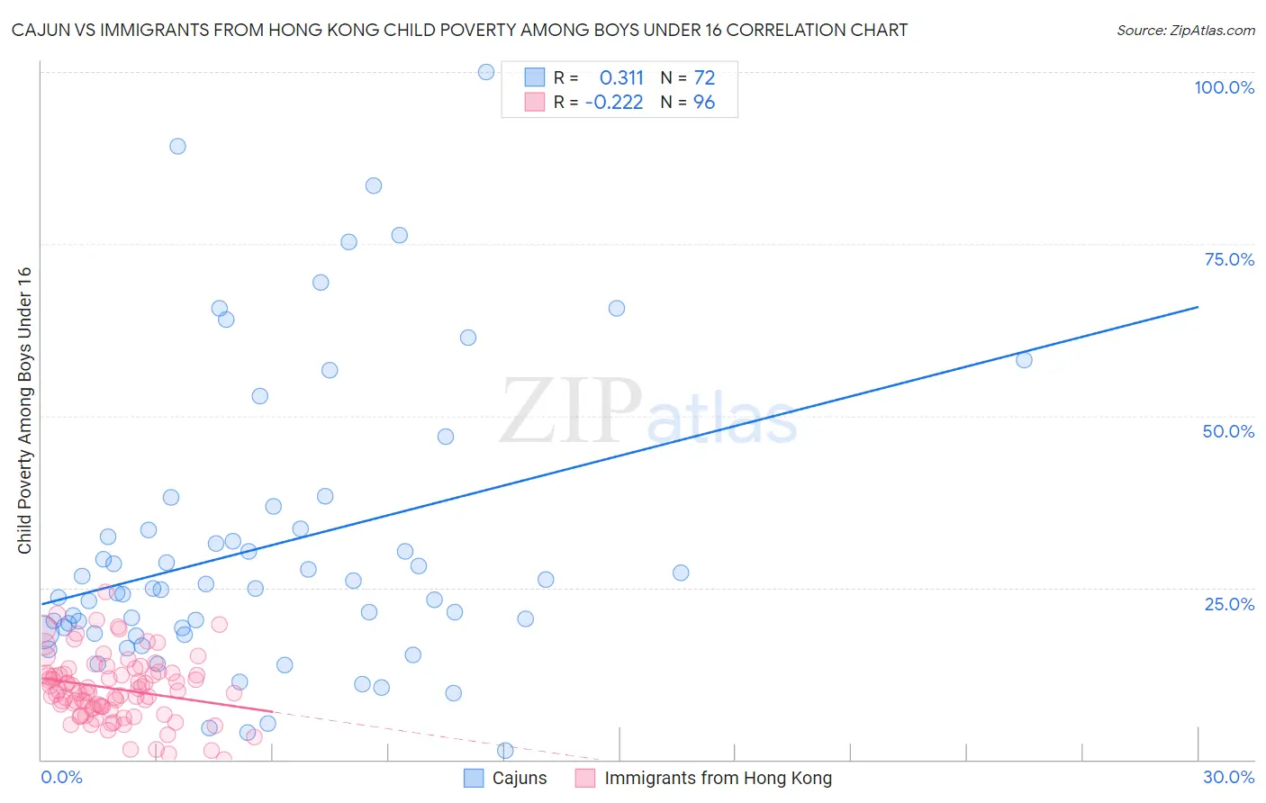 Cajun vs Immigrants from Hong Kong Child Poverty Among Boys Under 16