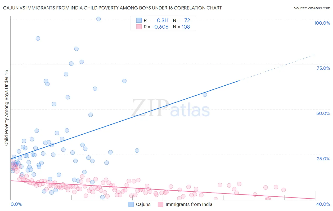Cajun vs Immigrants from India Child Poverty Among Boys Under 16