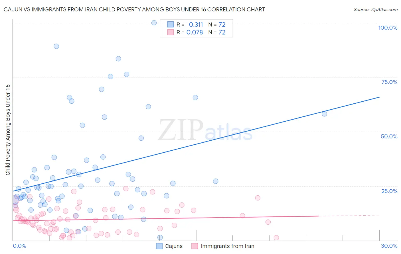 Cajun vs Immigrants from Iran Child Poverty Among Boys Under 16