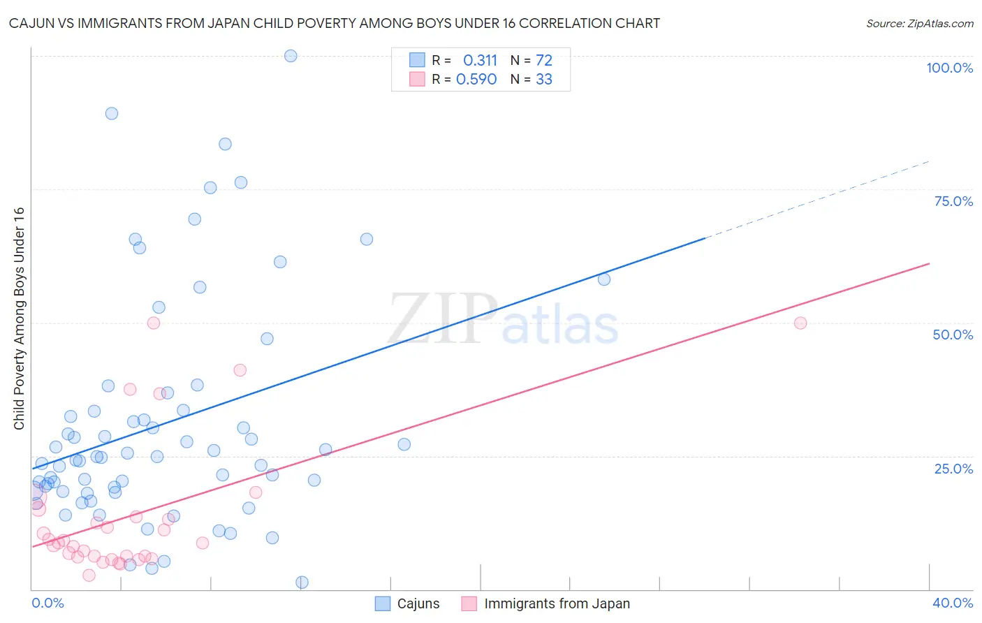 Cajun vs Immigrants from Japan Child Poverty Among Boys Under 16