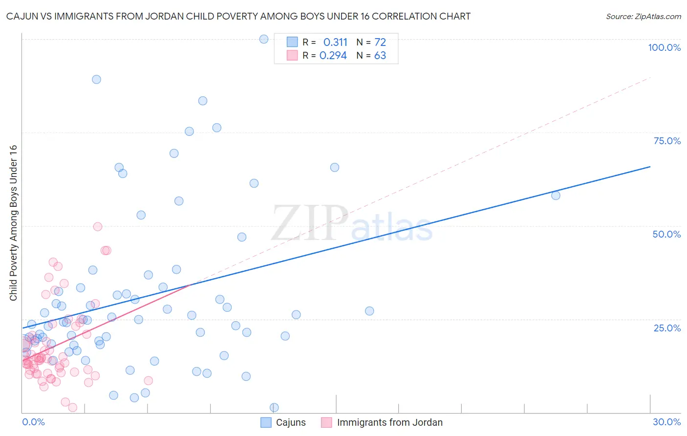 Cajun vs Immigrants from Jordan Child Poverty Among Boys Under 16