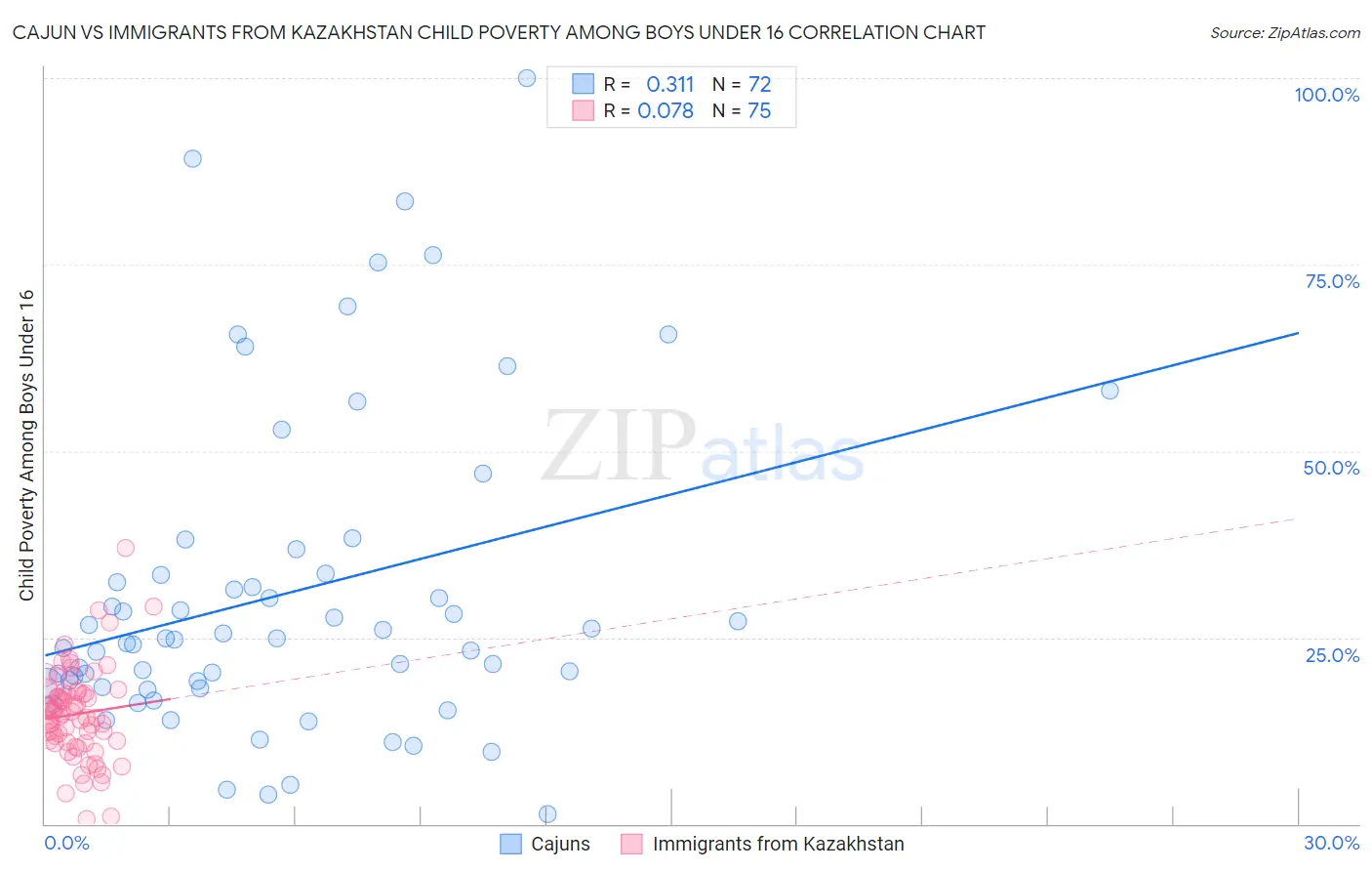 Cajun vs Immigrants from Kazakhstan Child Poverty Among Boys Under 16