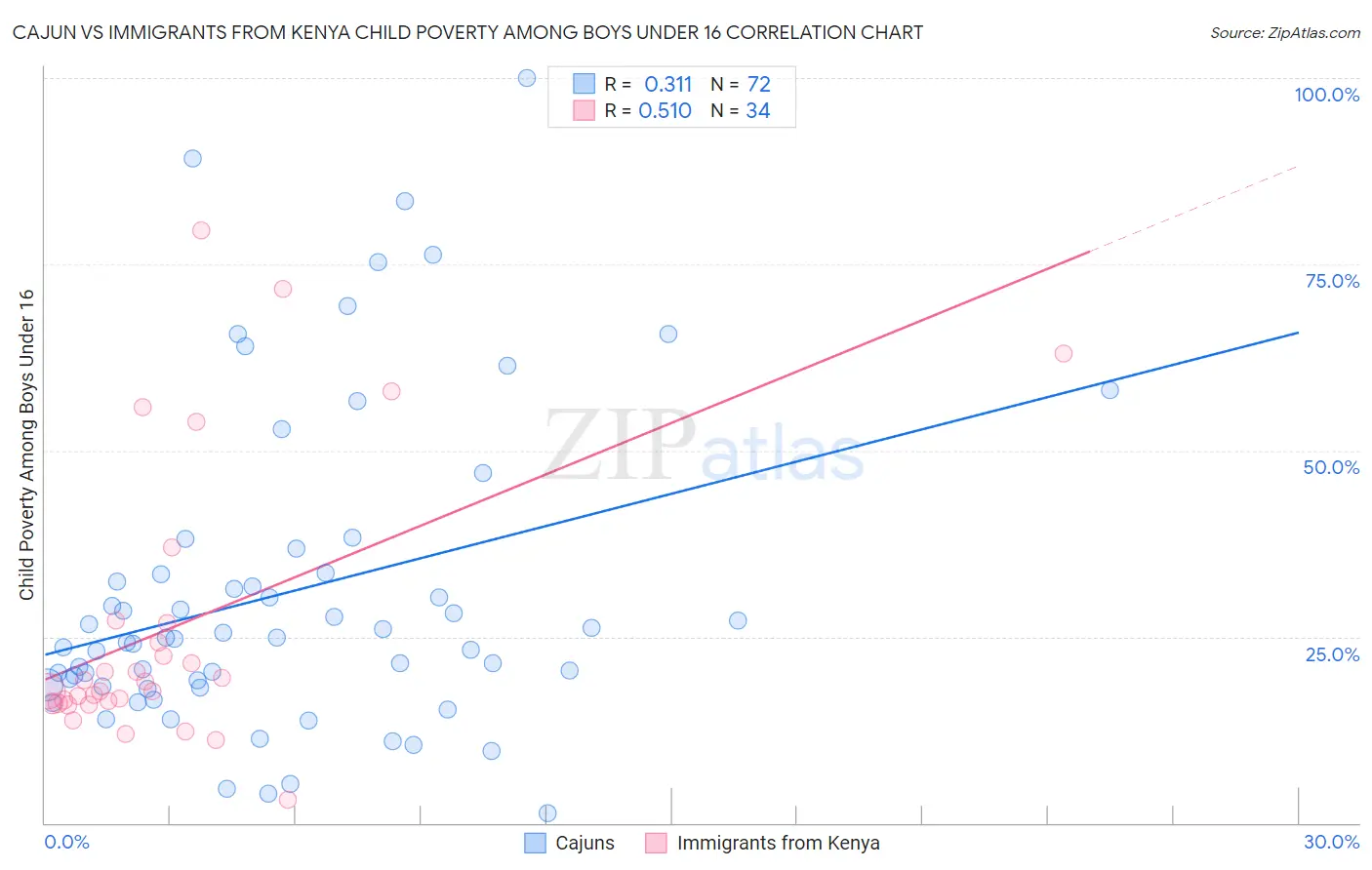 Cajun vs Immigrants from Kenya Child Poverty Among Boys Under 16