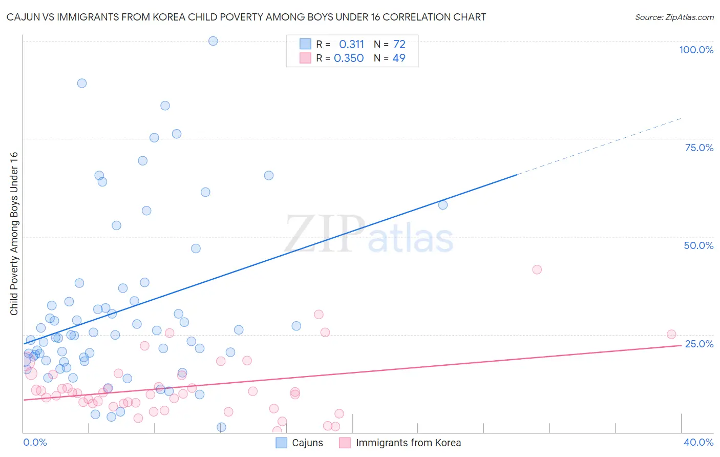 Cajun vs Immigrants from Korea Child Poverty Among Boys Under 16