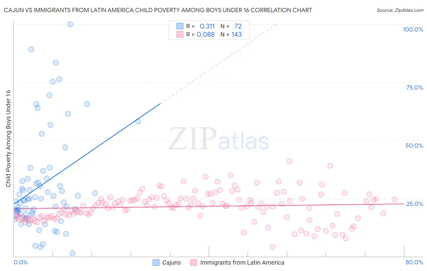 Cajun vs Immigrants from Latin America Child Poverty Among Boys Under 16
