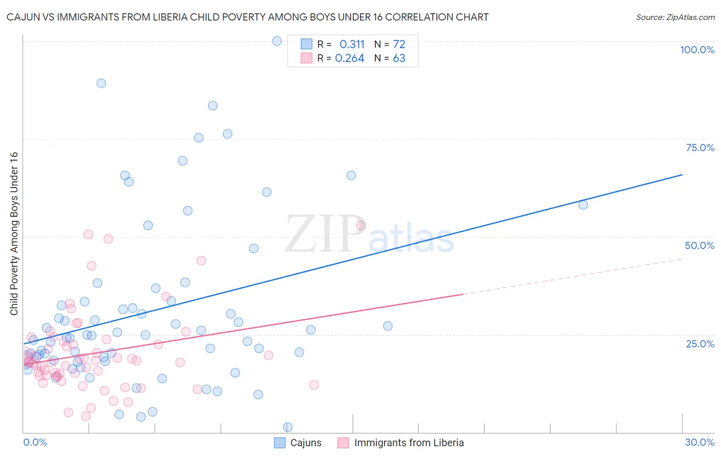 Cajun vs Immigrants from Liberia Child Poverty Among Boys Under 16