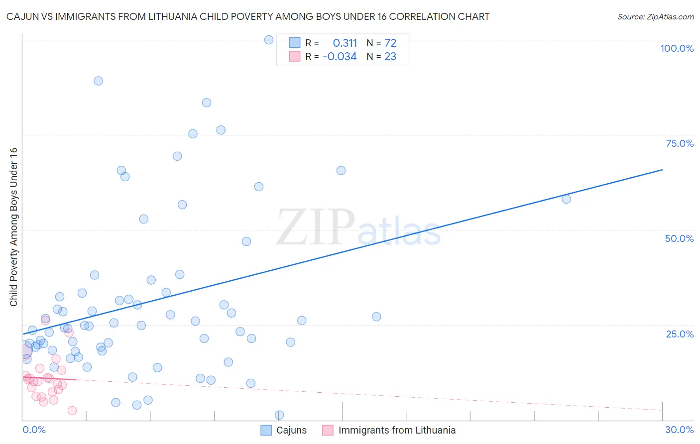 Cajun vs Immigrants from Lithuania Child Poverty Among Boys Under 16