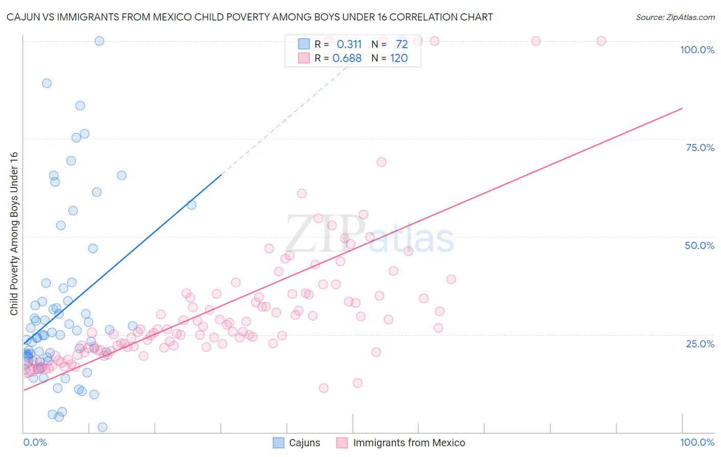 Cajun vs Immigrants from Mexico Child Poverty Among Boys Under 16