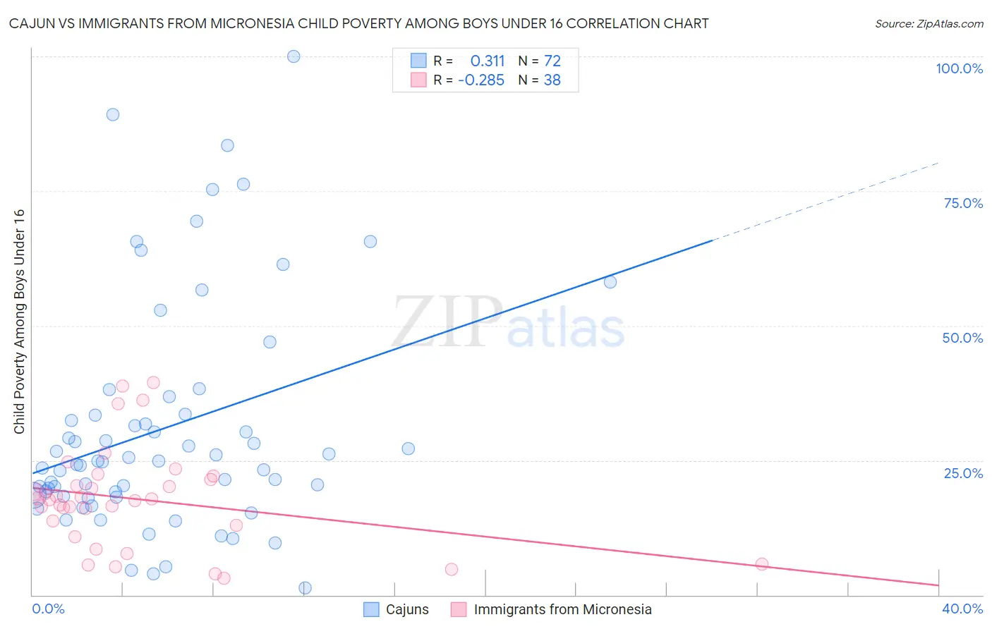 Cajun vs Immigrants from Micronesia Child Poverty Among Boys Under 16