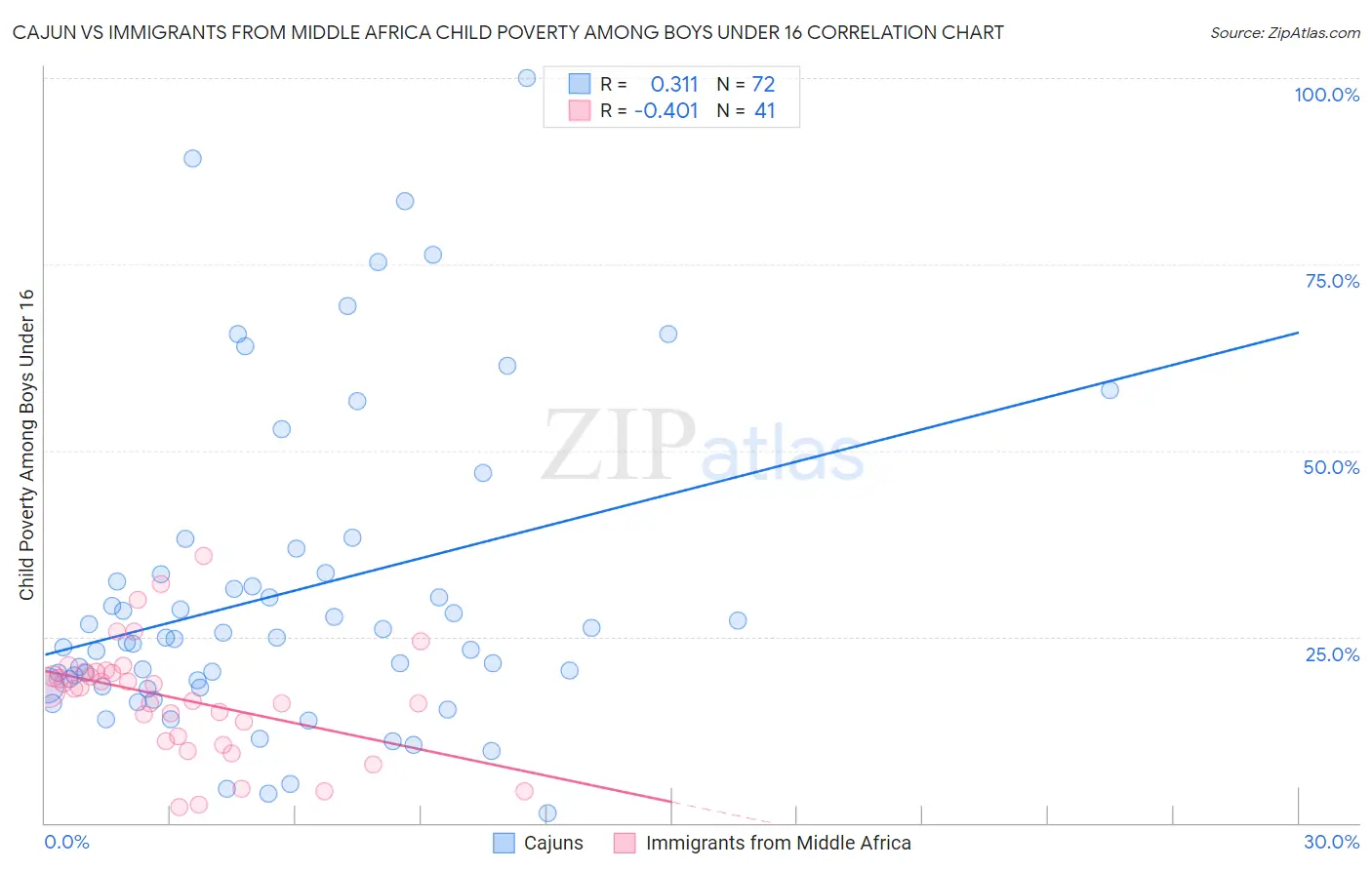 Cajun vs Immigrants from Middle Africa Child Poverty Among Boys Under 16