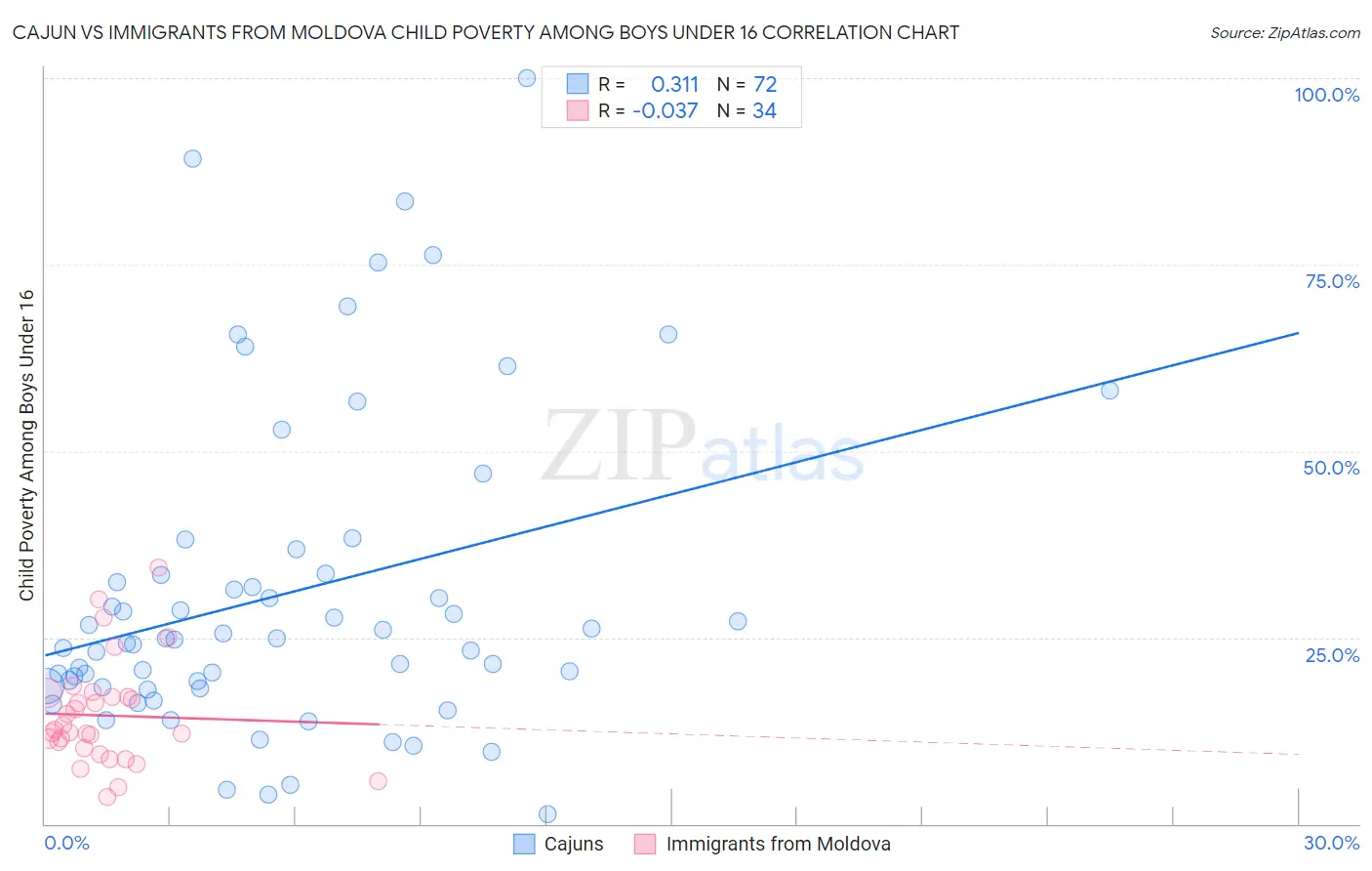 Cajun vs Immigrants from Moldova Child Poverty Among Boys Under 16