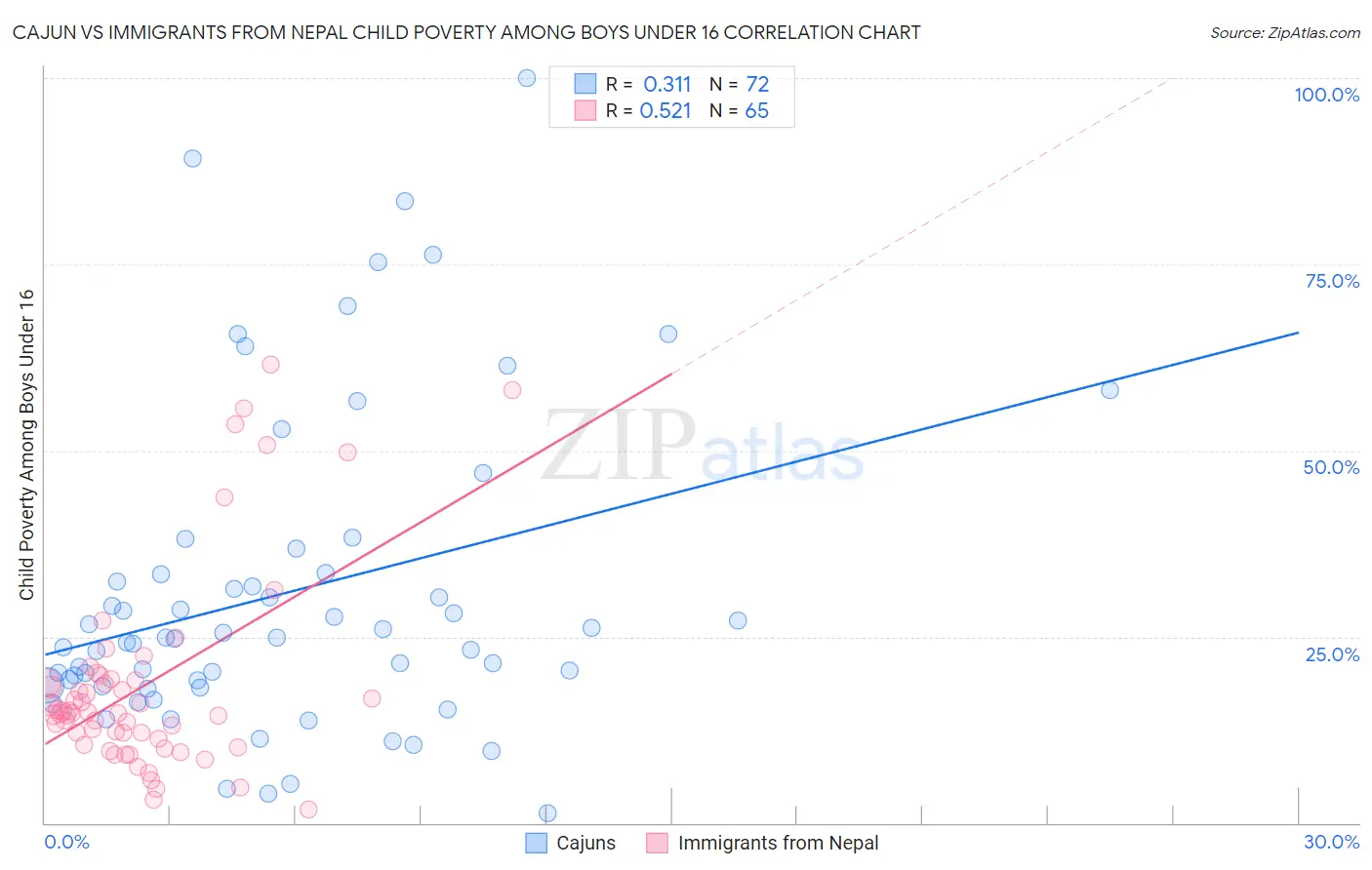 Cajun vs Immigrants from Nepal Child Poverty Among Boys Under 16