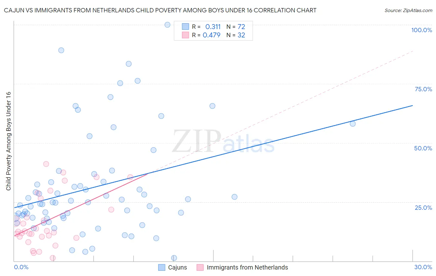 Cajun vs Immigrants from Netherlands Child Poverty Among Boys Under 16