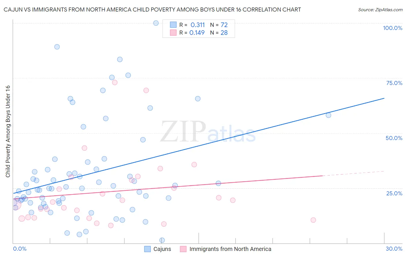 Cajun vs Immigrants from North America Child Poverty Among Boys Under 16