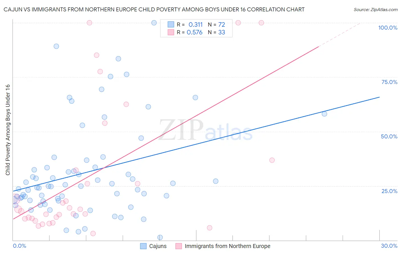 Cajun vs Immigrants from Northern Europe Child Poverty Among Boys Under 16
