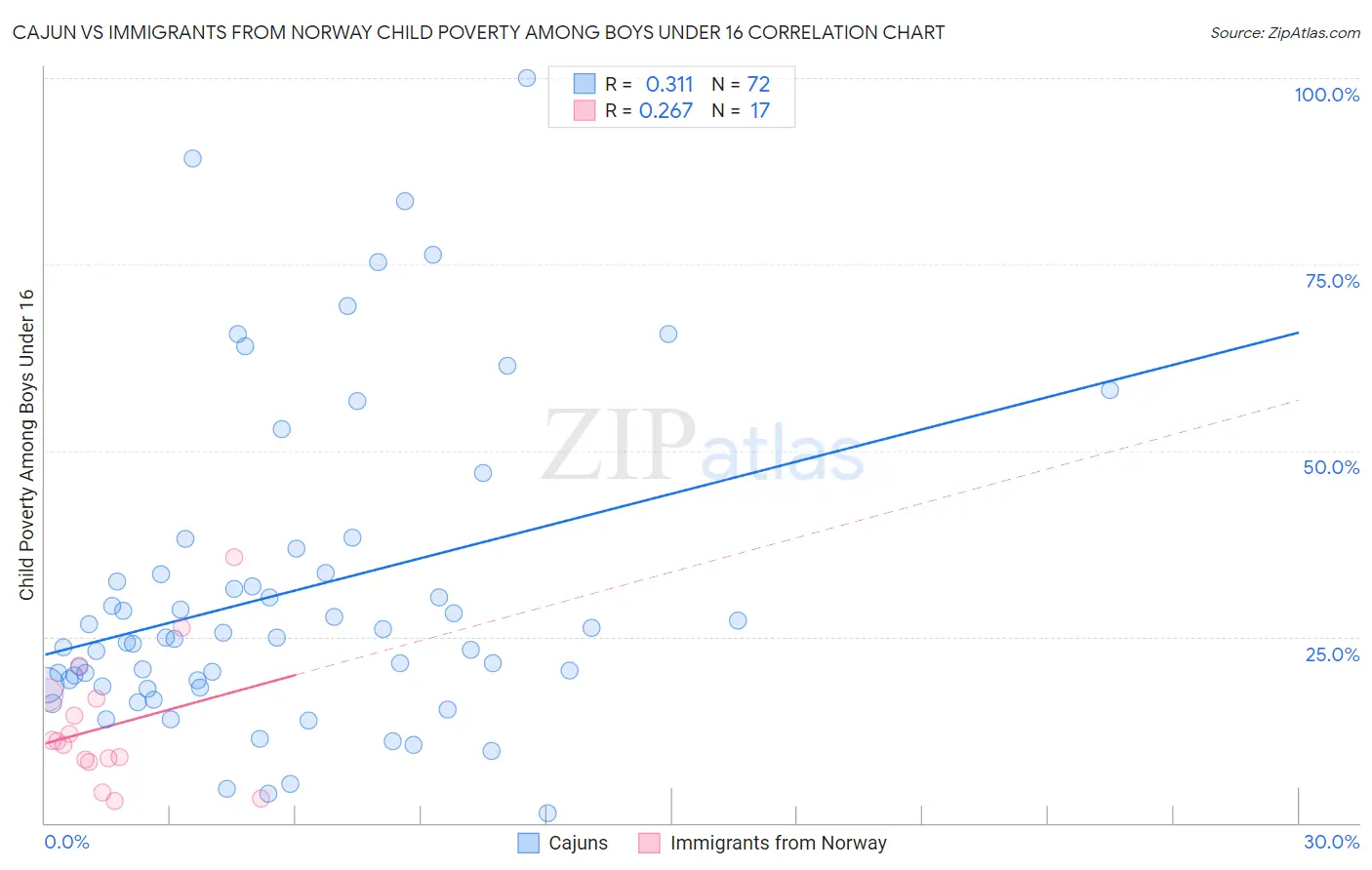 Cajun vs Immigrants from Norway Child Poverty Among Boys Under 16